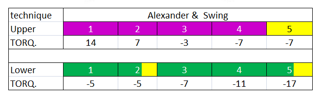 Torques technique alexander&swing